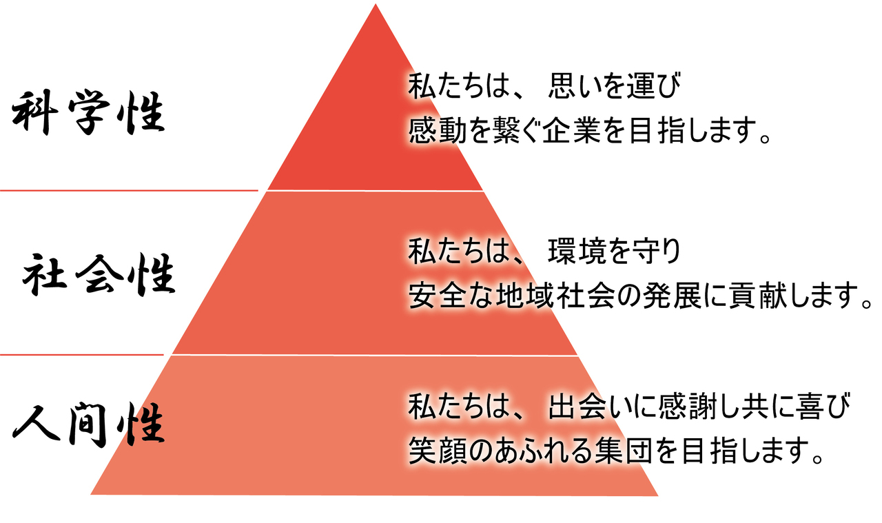 蓬田運送｜経営理念　科学性　社会性　人間性